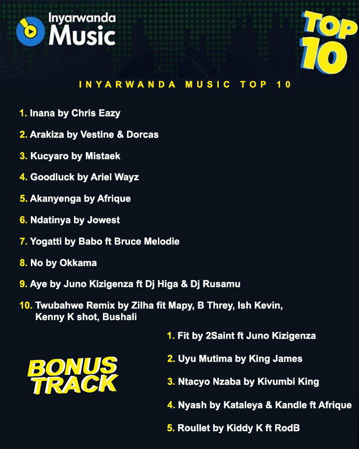 InyaRwanda Music Top 10: Inana ya Chriss Eazy... - Inyarwanda.com