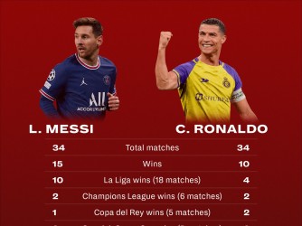 Nyuma y'ikiragano cya Messi na Ronaldo ubu hibazwa abazabasimbura